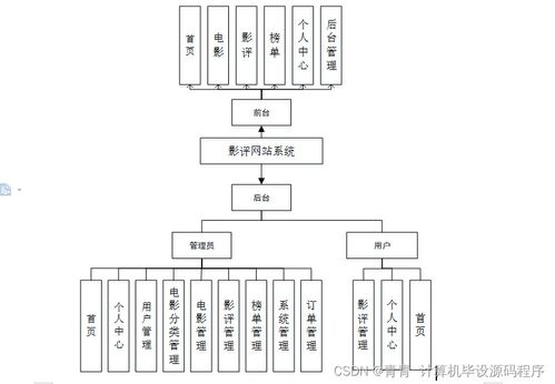 基于Java的影評網(wǎng)站系統(tǒng)的設(shè)計(jì)與實(shí)現(xiàn) 從程序開發(fā)到部署運(yùn)維全流程解析